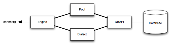 SQLAlchemy architecture